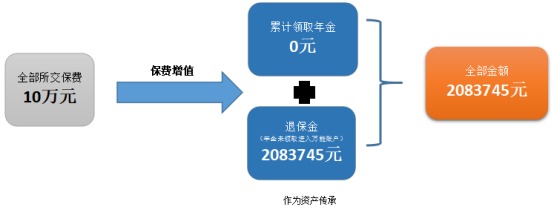 愛心人壽心相隨年金保險測評