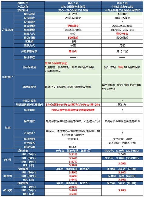 愛心人壽心相隨年金保險測評