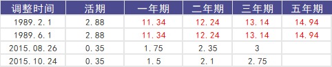 負(fù)利率時(shí)代來(lái)臨，我們手里的錢該何去何從？