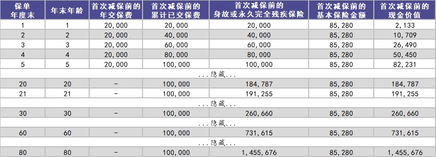 和泰增多多增額終身壽險測評