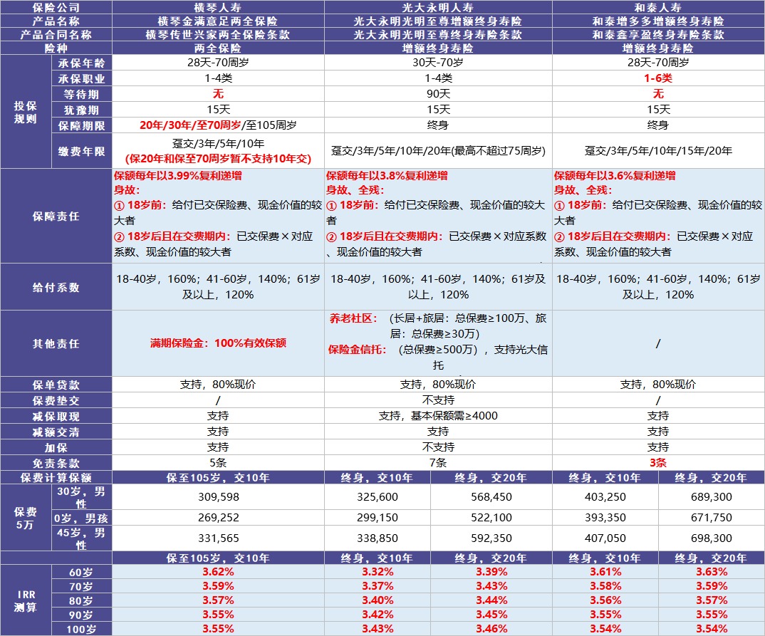 和泰增多多增額終身壽險測評