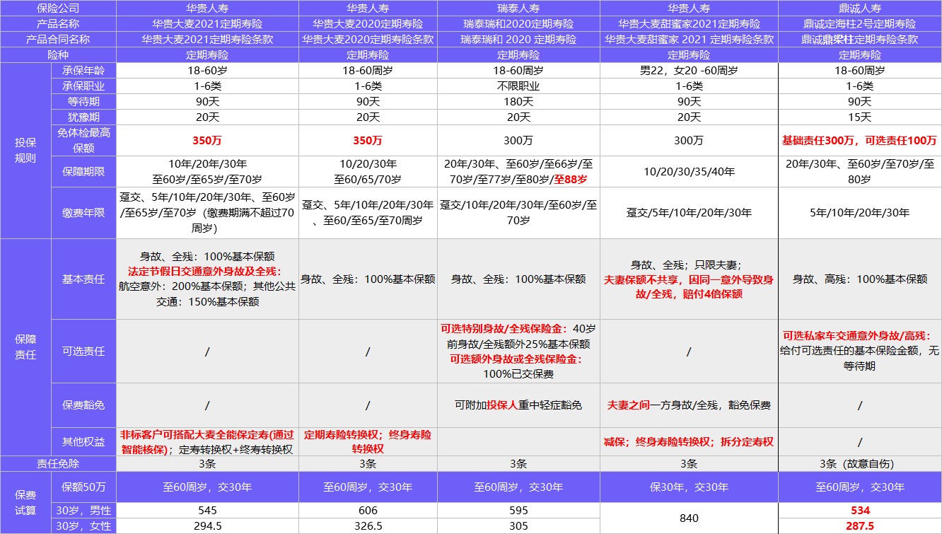 保險(xiǎn)榜單 | 3月定期壽險(xiǎn)推薦清單