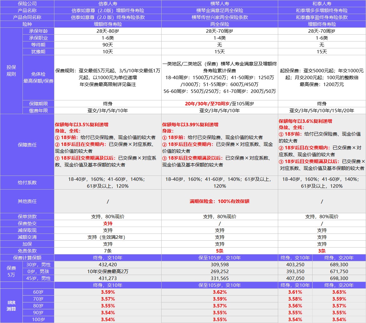 4月榜單 | 財(cái)富增值保險(xiǎn)排行榜