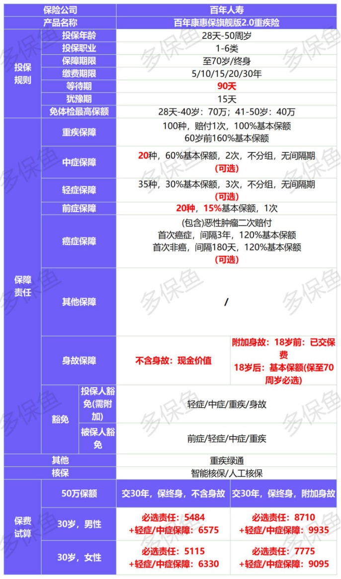 新定義重疾險(xiǎn)扎堆上線！3月必買清單