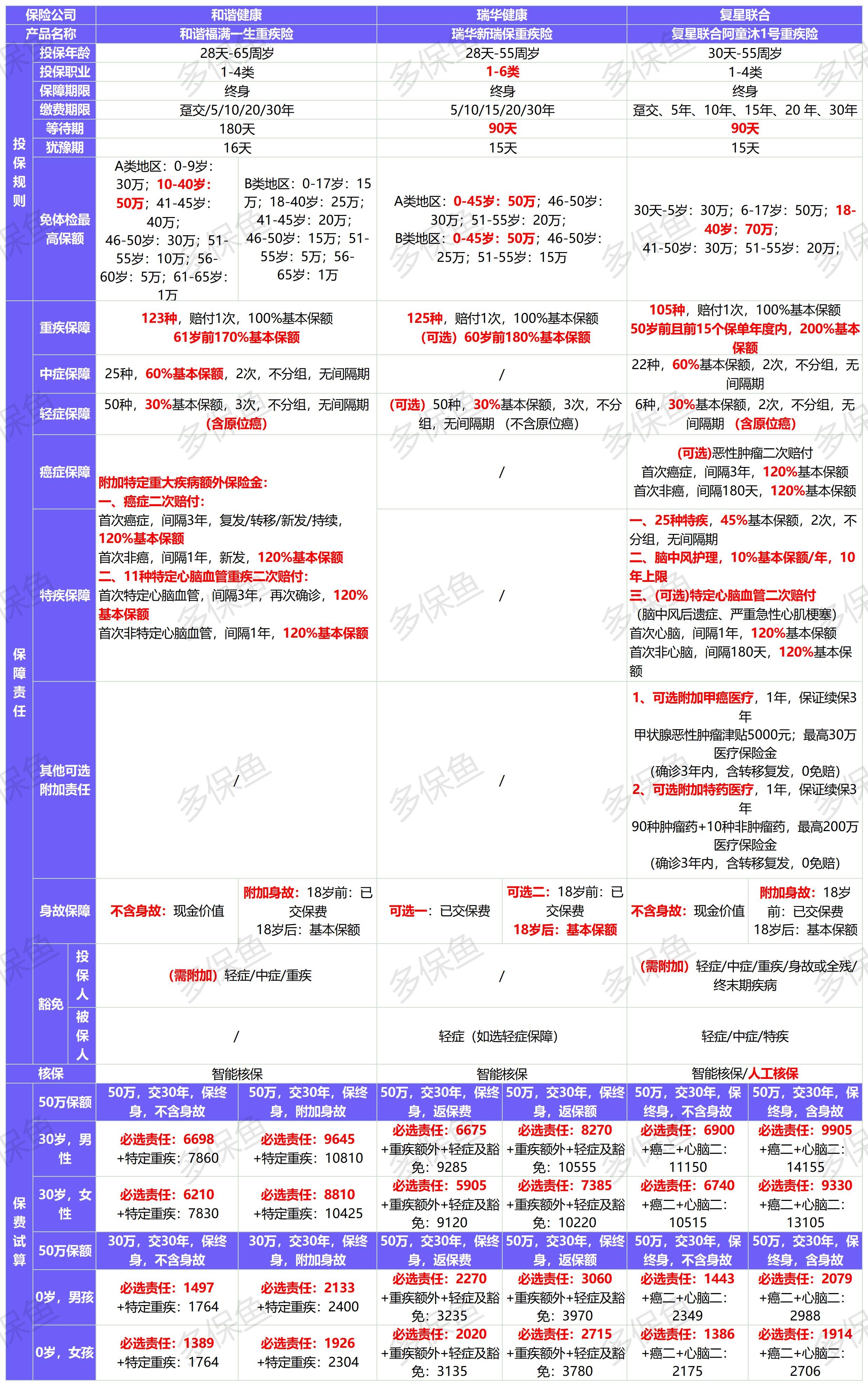 新定義重疾險(xiǎn)扎堆上線！3月必買清單