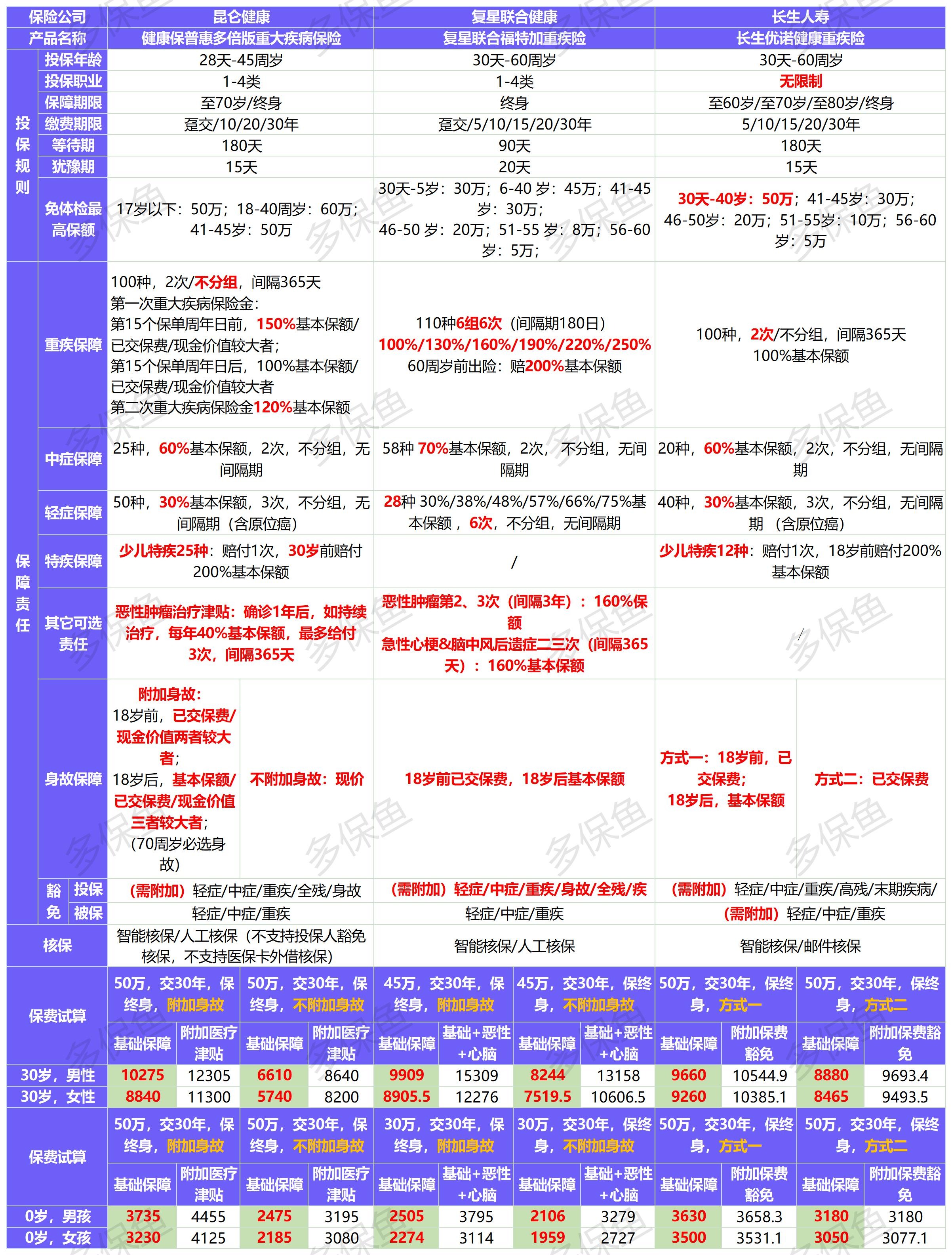 新定義重疾險(xiǎn)扎堆上線！3月必買清單