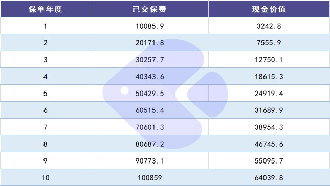 100%全額退保？背后的坑你想不到！