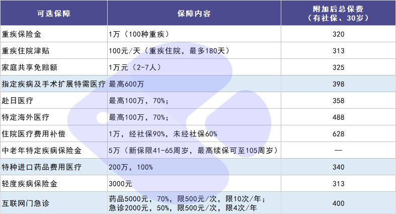 尊享e生2021醫(yī)療險(xiǎn)測評(píng)