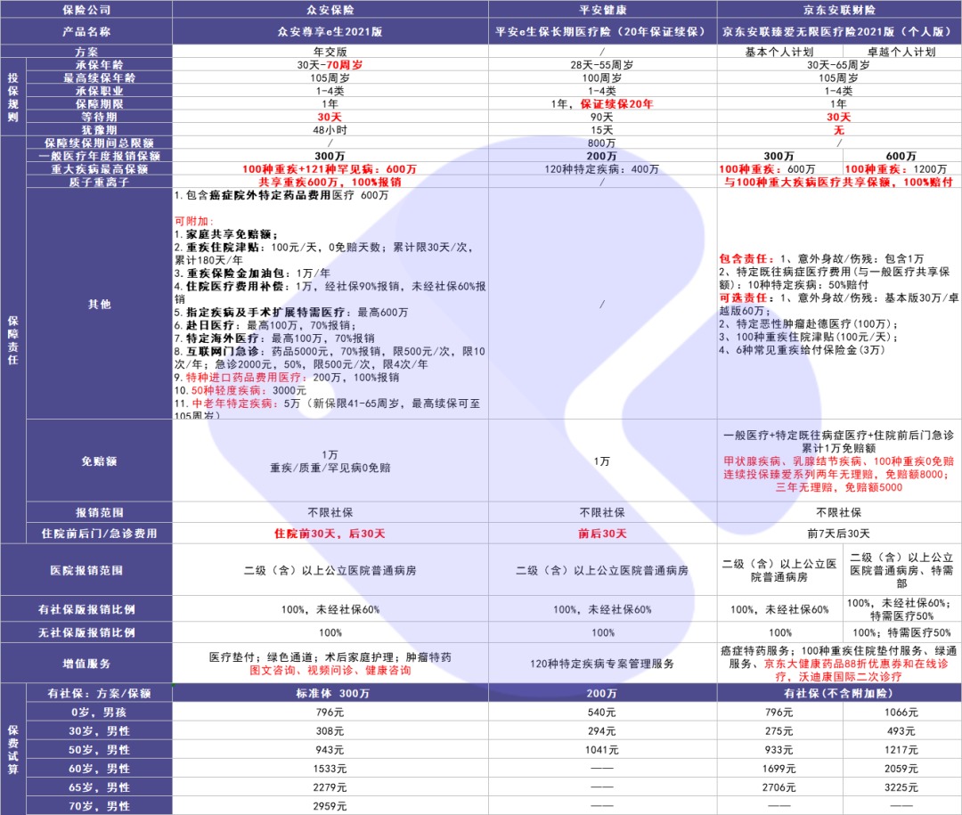 尊享e生2021醫(yī)療險(xiǎn)測評(píng)