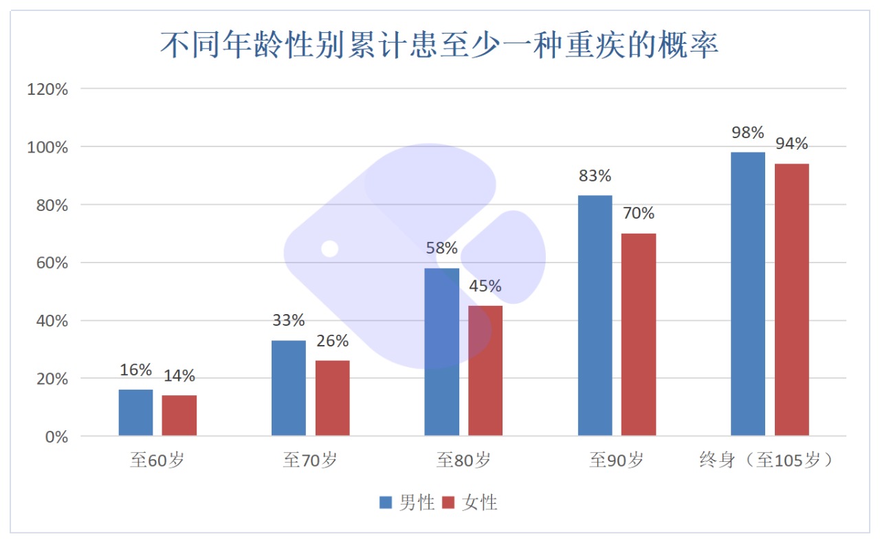 精算師告訴你：重疾險(xiǎn)到底要不要買！