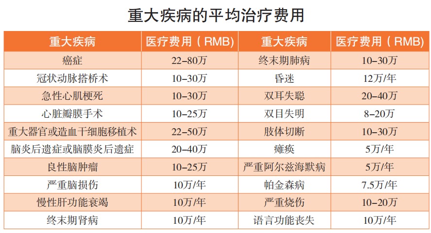 精算師告訴你：重疾險(xiǎn)到底要不要買！