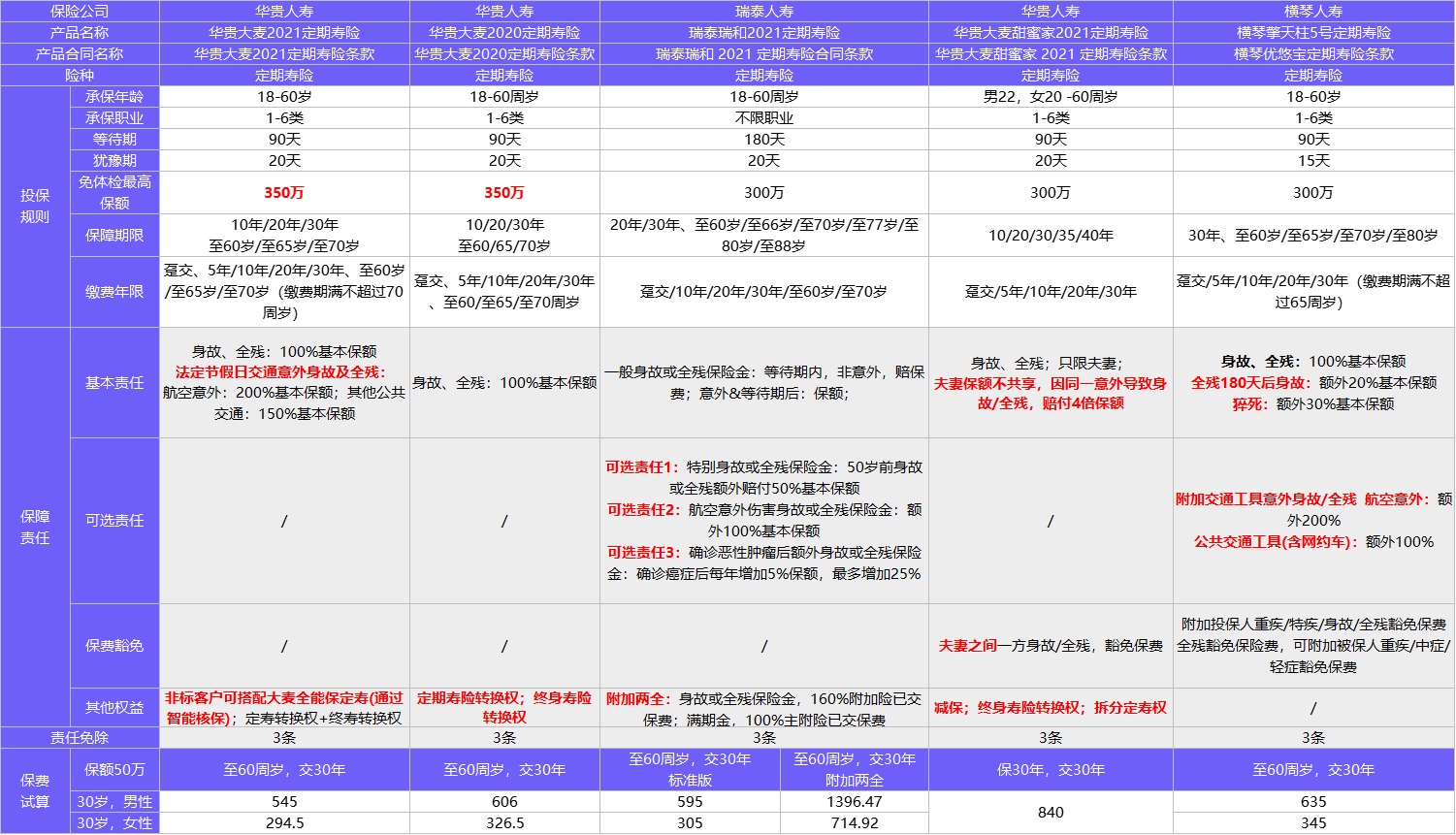 4月榜單 | 最推薦買的定期壽險清單