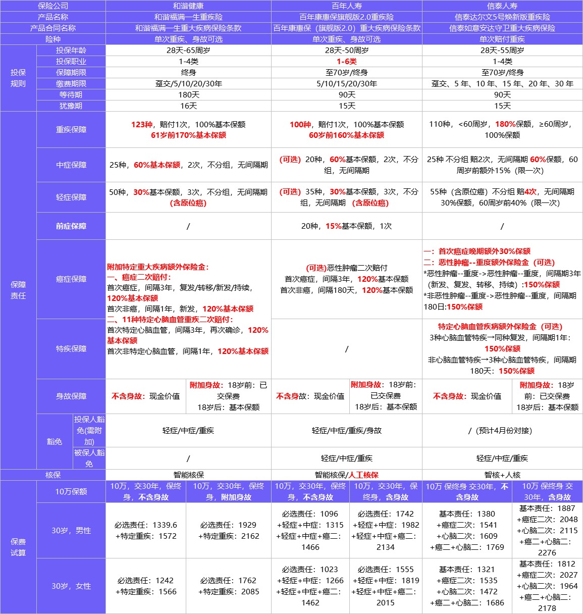 4月榜單 | 哪款重疾險(xiǎn)性價(jià)比最高？