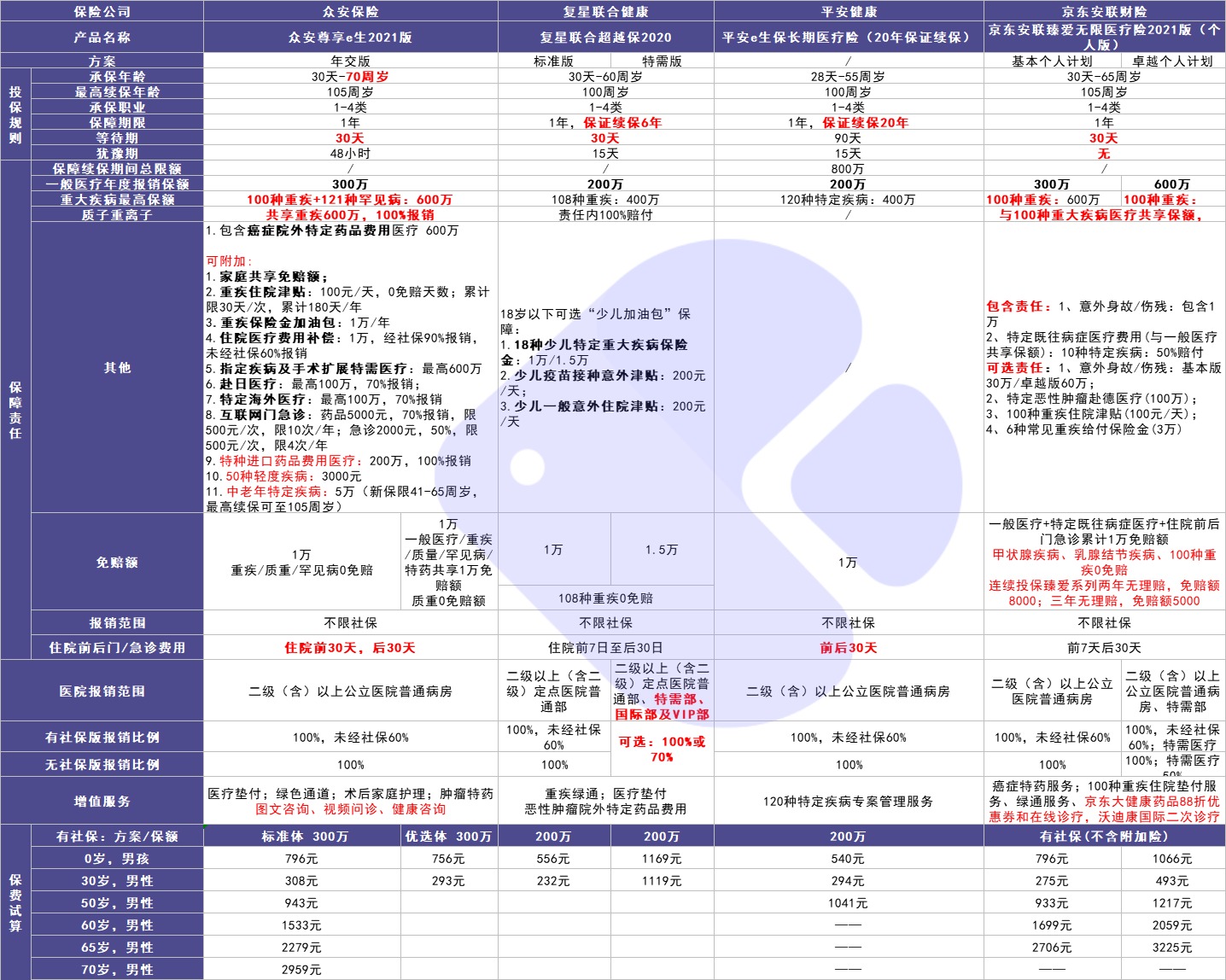 4月榜單 | 最值得買的醫(yī)療險都在這里！