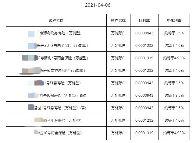 利率超5%？日計(jì)息月復(fù)利的萬能險(xiǎn)，竟然會(huì)虧錢！