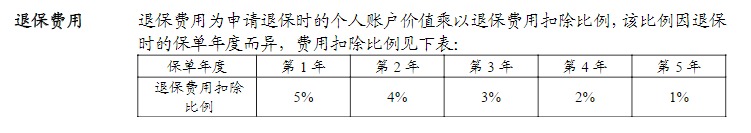 利率超5%？日計(jì)息月復(fù)利的萬能險(xiǎn)，竟然會(huì)虧錢！