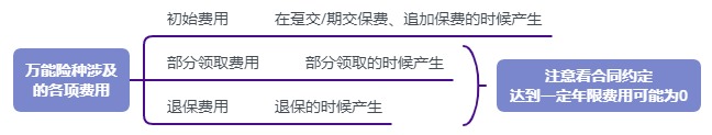 利率超5%？日計(jì)息月復(fù)利的萬能險(xiǎn)，竟然會(huì)虧錢！