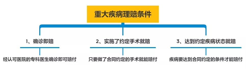 明明是條款里的重疾，保險公司為什么不賠錢？