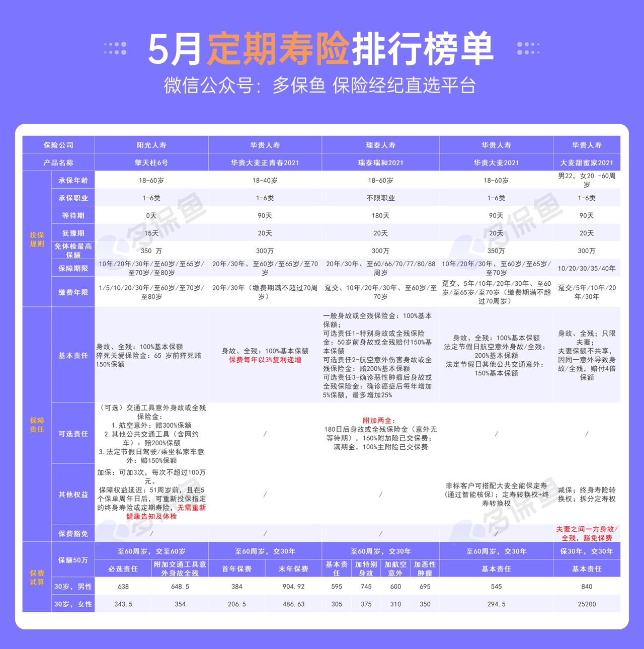 5月定期壽險(xiǎn)榜單來(lái)了，最值得買了都在這！