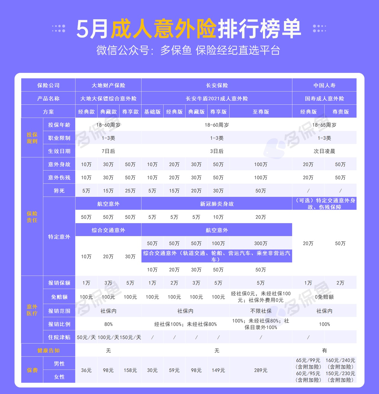 每月榜單 | 5月熱門意外險(xiǎn)榜單來(lái)了！