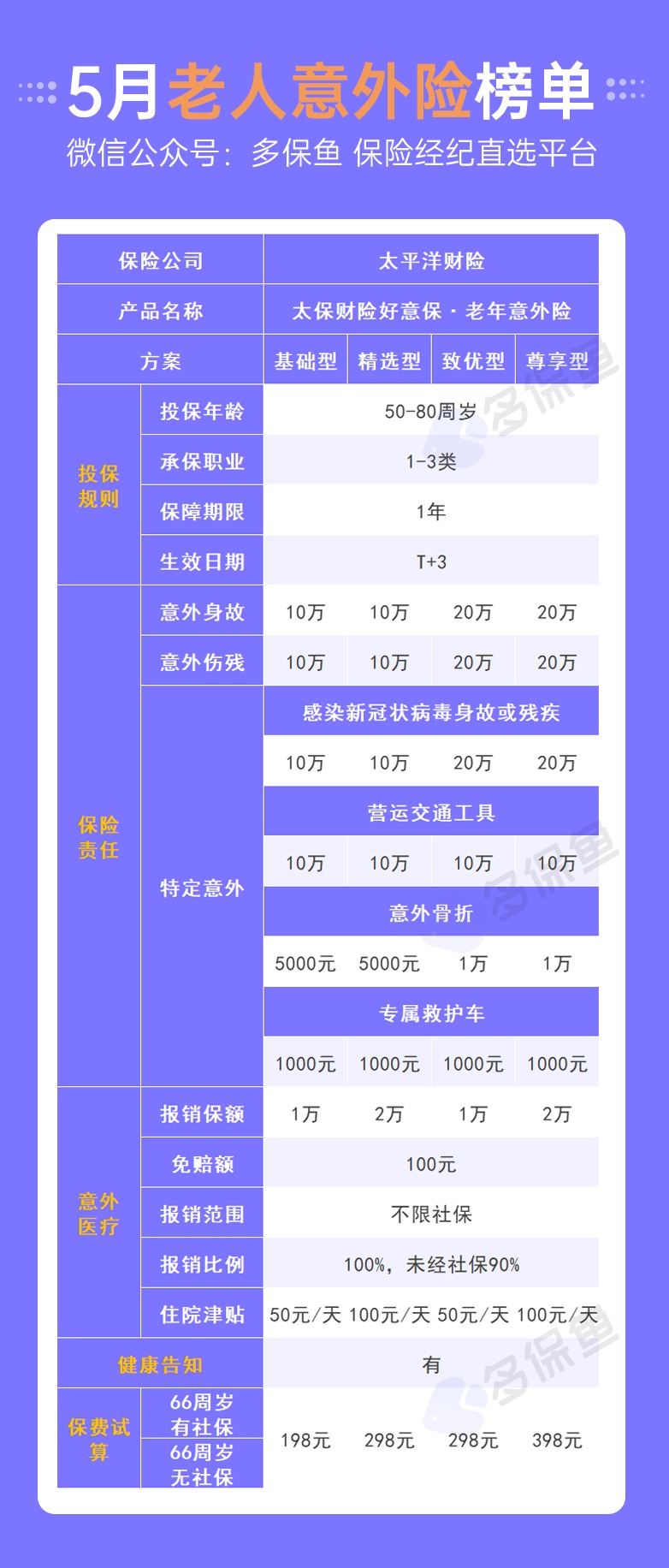 每月榜單 | 5月熱門意外險(xiǎn)榜單來(lái)了！