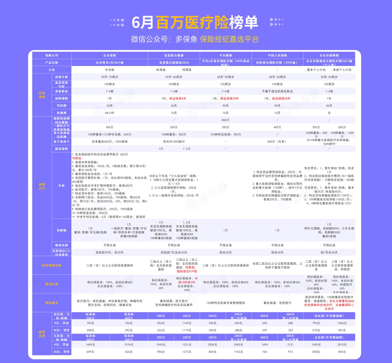 每月榜單 | 6月最值得買的醫(yī)療險名單