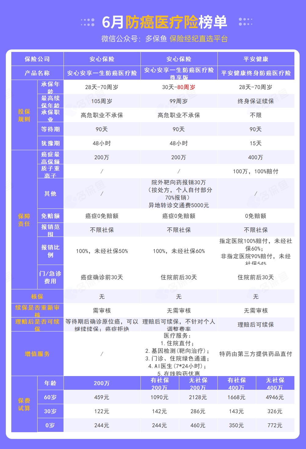 每月榜單 | 6月最值得買的醫(yī)療險名單