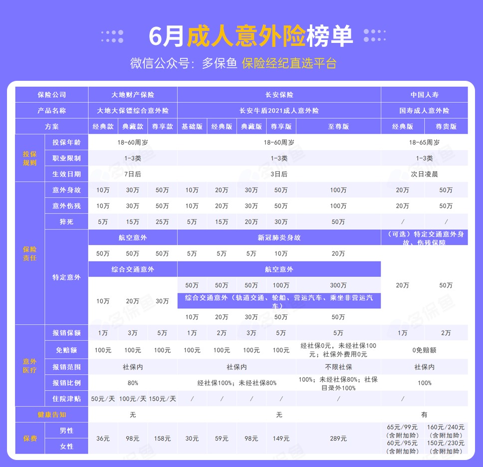 每月榜單 | 6月熱門意外險榜單來了！