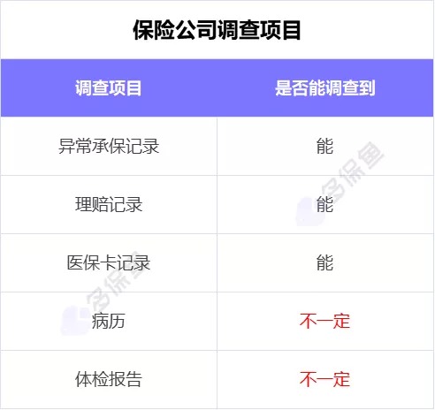 理賠內(nèi)幕揭秘！我們的身體情況保險公司都能查到？