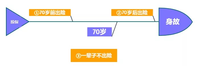 重疾險保到70歲還是終身？揭開重疾定價陷阱！