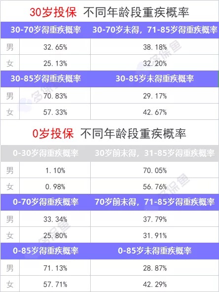 重疾險保到70歲還是終身？揭開重疾定價陷阱！