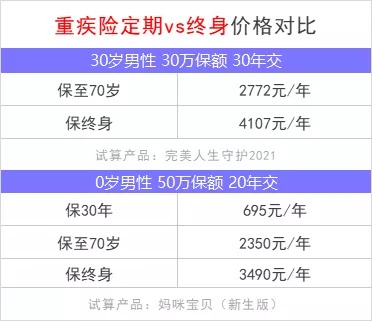 重疾險保到70歲還是終身？揭開重疾定價陷阱！