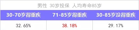 重疾險保到70歲還是終身？揭開重疾定價陷阱！