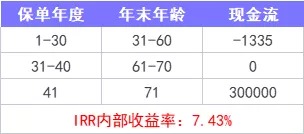 重疾險保到70歲還是終身？揭開重疾定價陷阱！