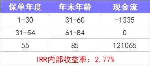 重疾險保到70歲還是終身？揭開重疾定價陷阱！