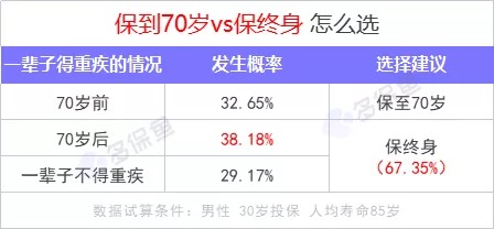 重疾險保到70歲還是終身？揭開重疾定價陷阱！