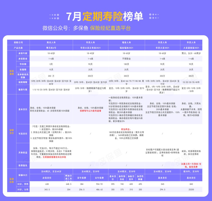 每月榜單 | 7月定期壽險榜單！