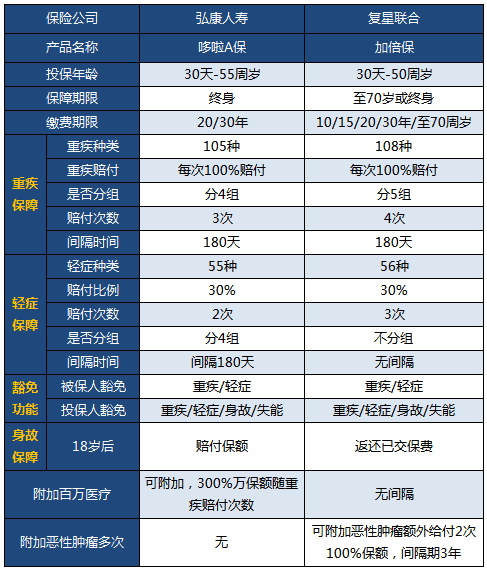 多次賠付成熱門，加倍保pk哆啦A保