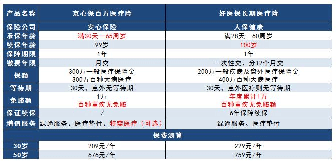 老對手保險市場爭鋒相對，京心保pk好醫(yī)保哪款更好