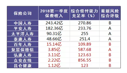 哪個保險公司比較靠譜？哪個公司理賠的概率大？