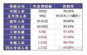 哪個保險公司比較靠譜？哪個公司理賠的概率大？