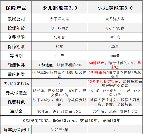 少兒超能寶3.0升級了哪些方面？少兒超能寶3.0對比2.0