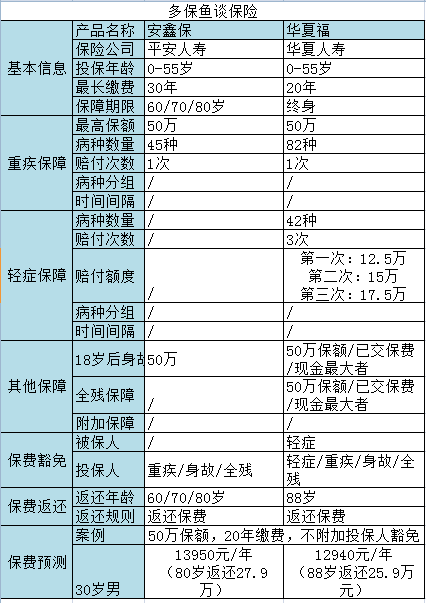 返還型重疾險(xiǎn)測(cè)評(píng)：是華夏福好還是安鑫保更給力？