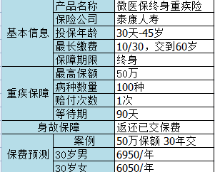 微信微醫(yī)保如何？保障一般，保費不一般