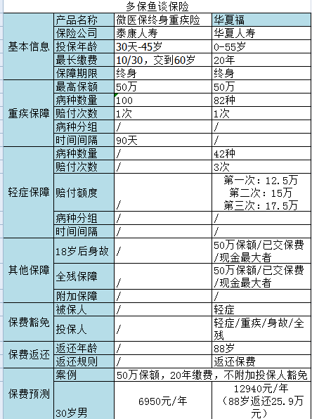 微信微醫(yī)保如何？保障一般，保費不一般