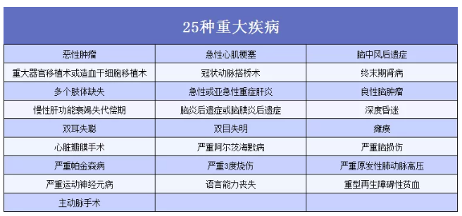 重疾險(xiǎn)到底應(yīng)該怎么買