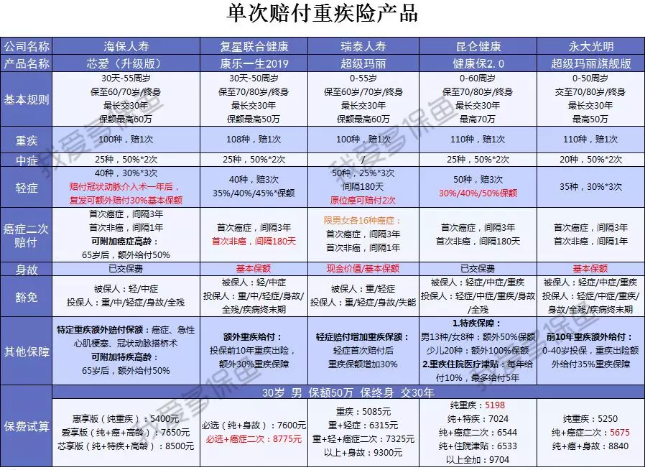  2019重疾險哪款好？總有一款適合你