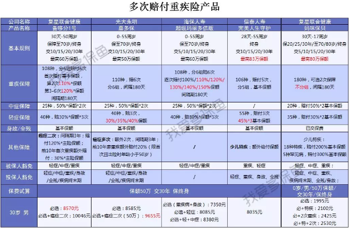  2019重疾險哪款好？總有一款適合你