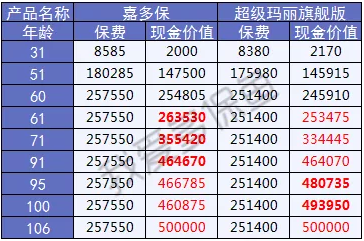  2019重疾險哪款好？總有一款適合你