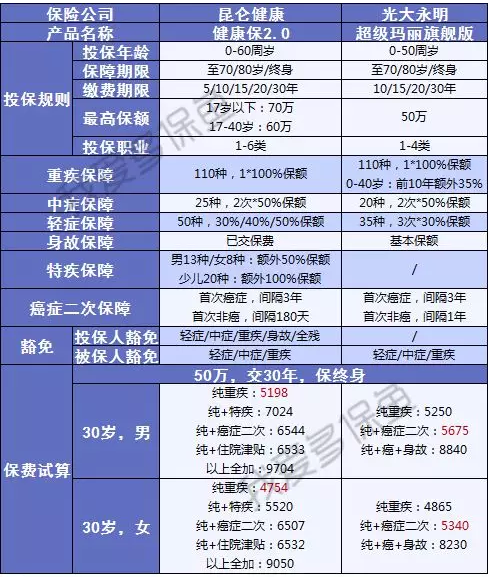 健康保2.0，這款重疾險(xiǎn)很有意思！